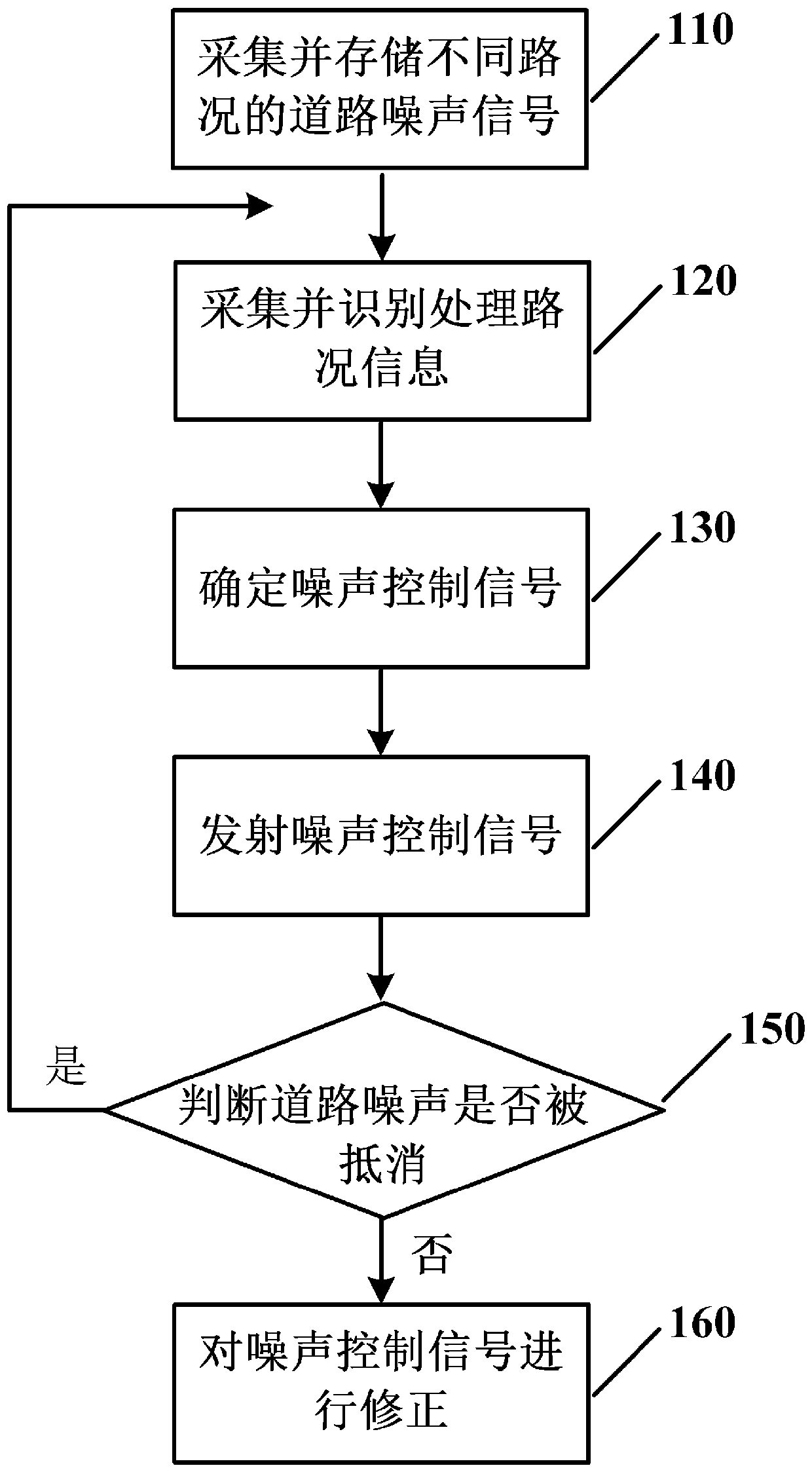 Vehicle road noise reduction method and system thereof