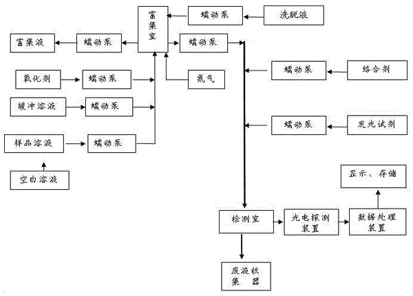 Device and method for measuring total chromium in water by enrichment and elution flow injection chemiluminescence