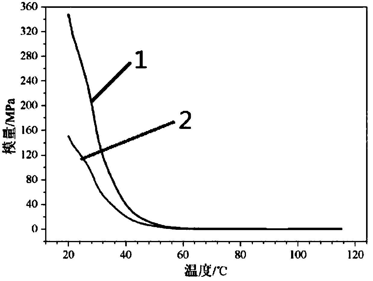 Preparation method of shape memory polymer and application thereof in 4D (four-dimensional) printing