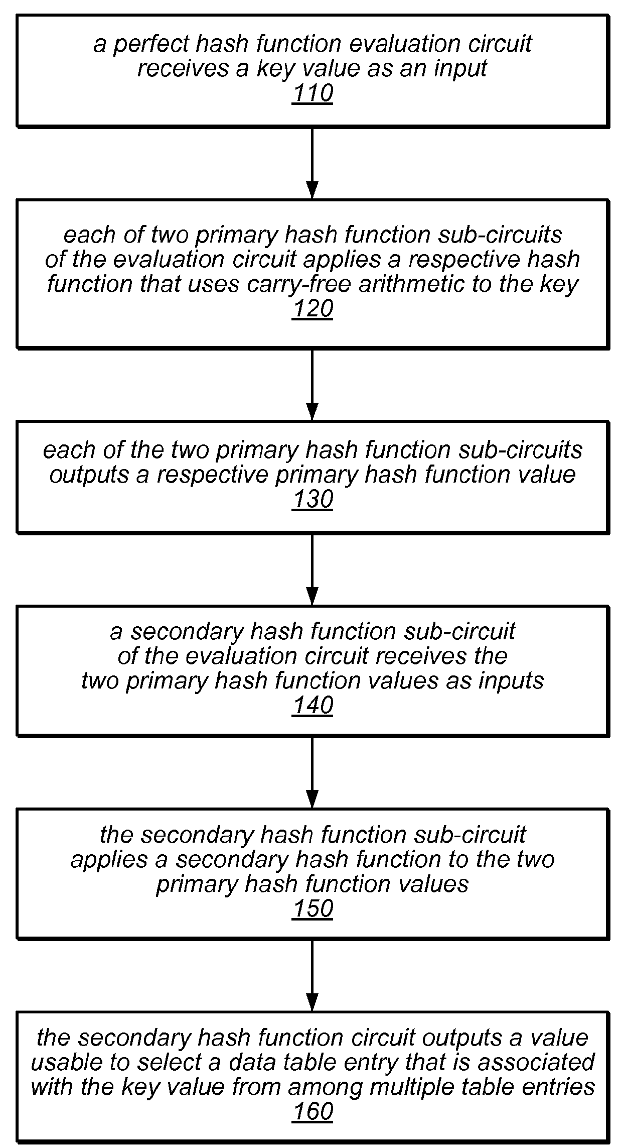 Systems and methods for implementing dynamically configurable perfect hash tables