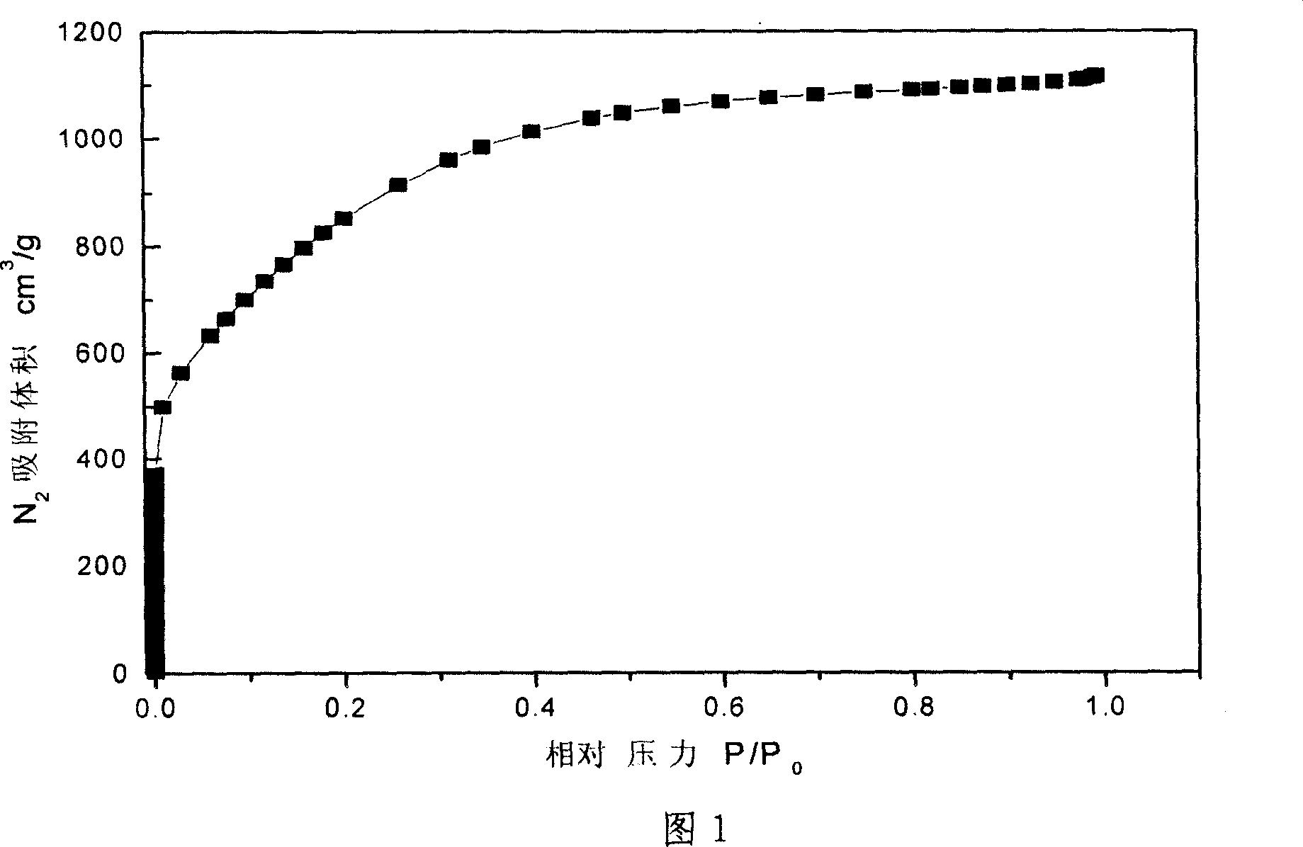 Preparation method of high specific surface area coal mass active carbon