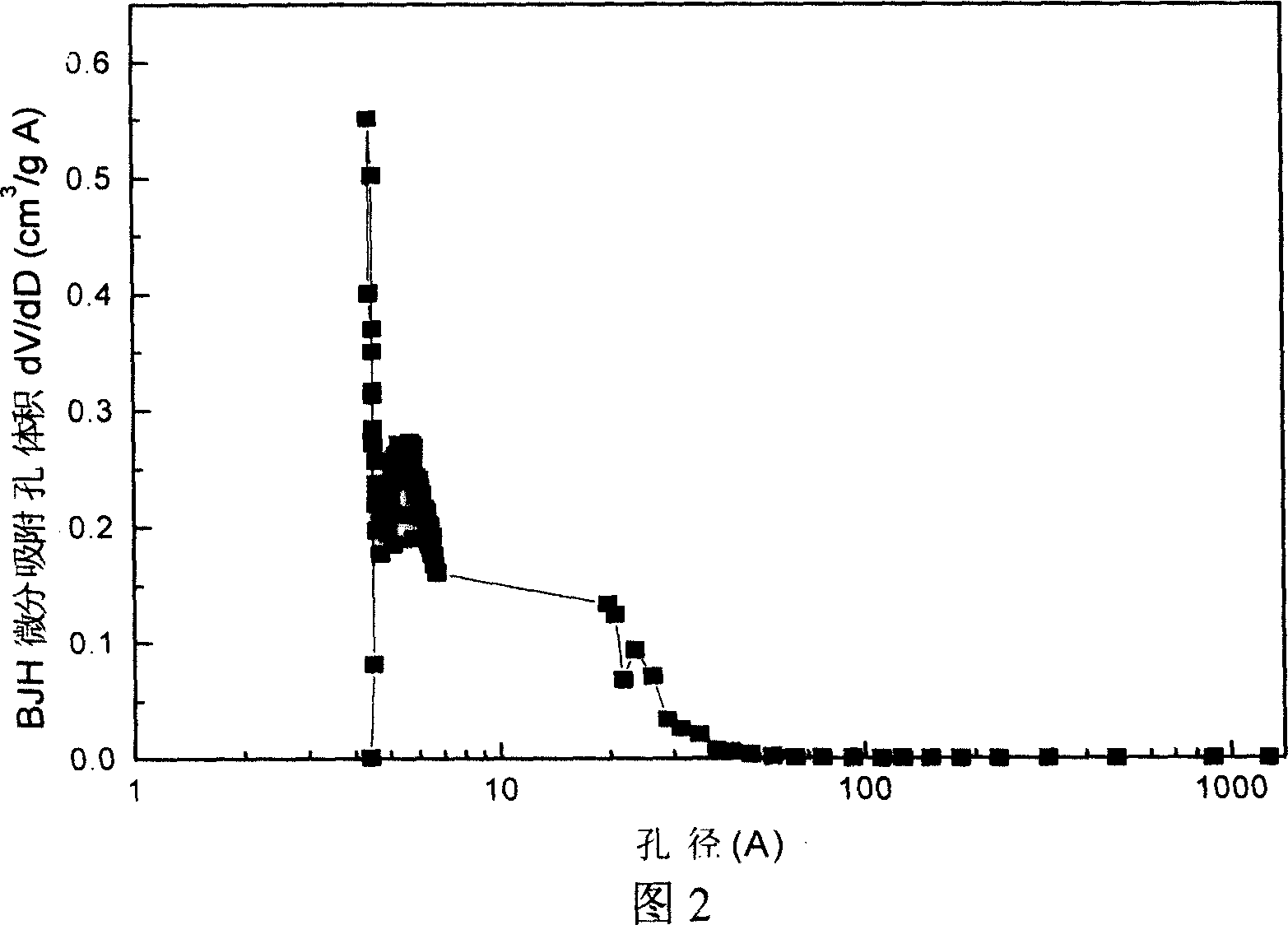 Preparation method of high specific surface area coal mass active carbon