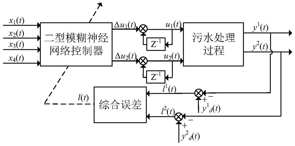 A Synergistic Control Method for Sewage Treatment Process Based on Type II Fuzzy Neural Network