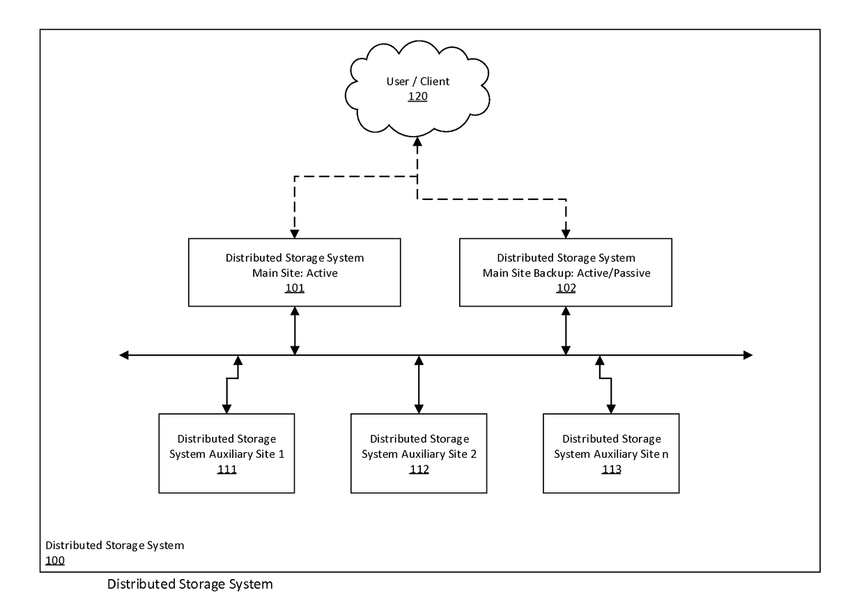 Distributed storage system for long term data storage