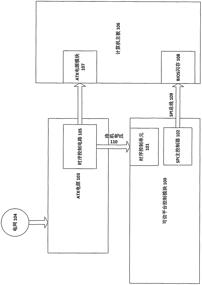 Reliable platform control module based on ATX power supply and running method thereof