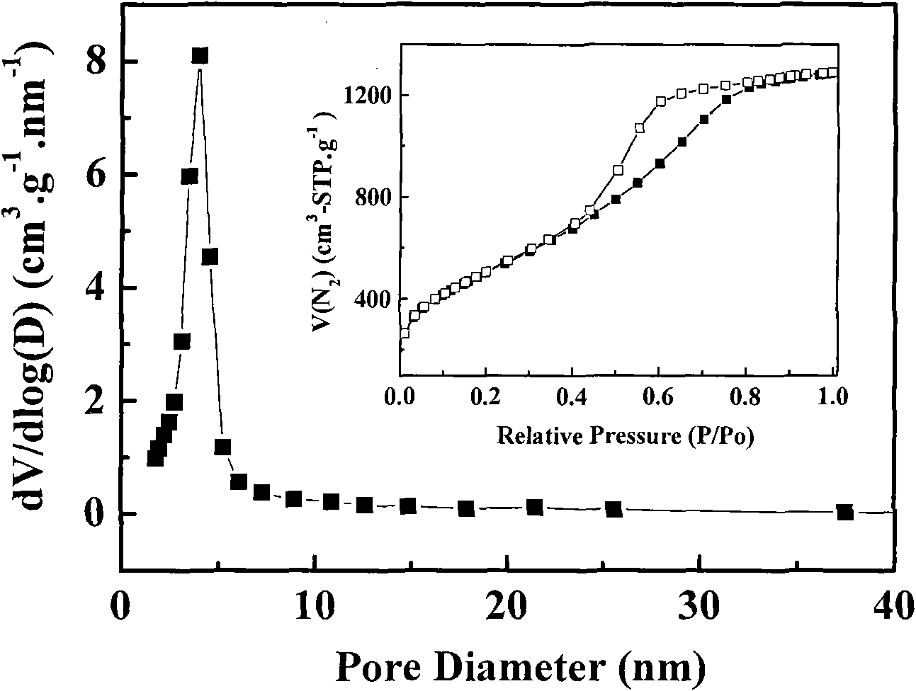 Preparation method of mesoporous carbon material with high specific surface area