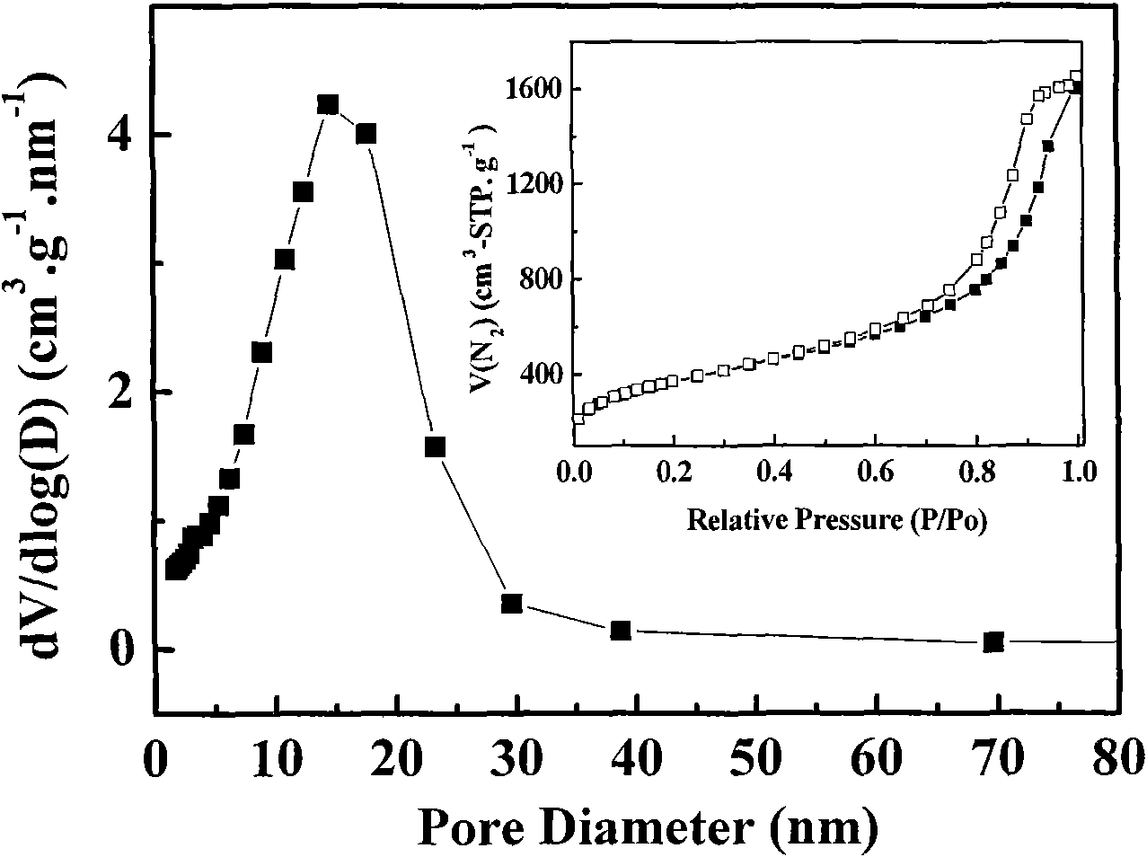 Preparation method of mesoporous carbon material with high specific surface area