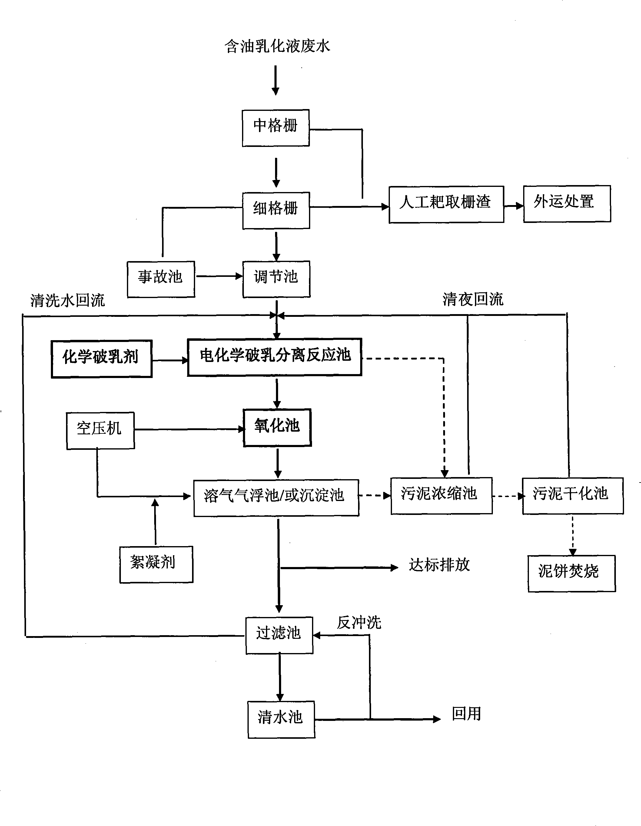 Oil-containing oil emulsion waste water treatment process