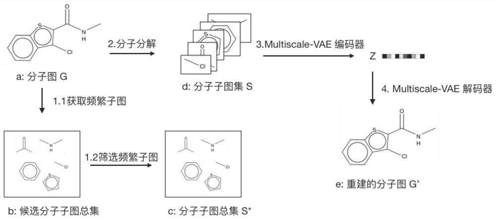 Molecular generation method based on subgraph-variational self-encoding structure