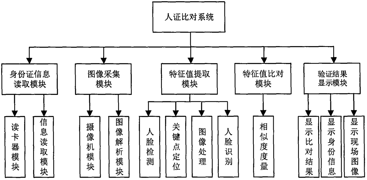 ID card comparison system and method based on deep learning face recognition