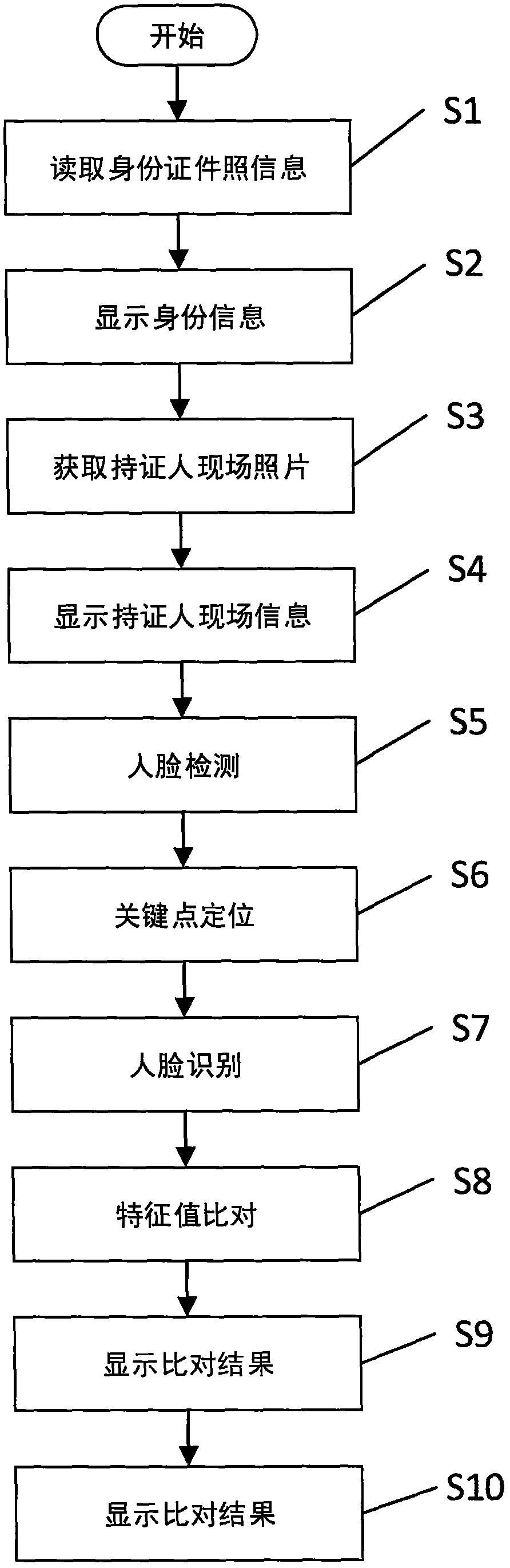 ID card comparison system and method based on deep learning face recognition