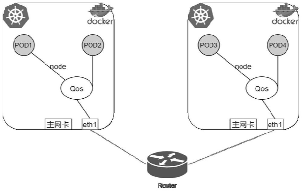 Network flow control method and device of cloud native container, equipment and storage medium