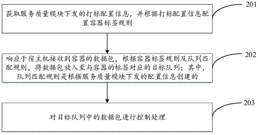 Network flow control method and device of cloud native container, equipment and storage medium