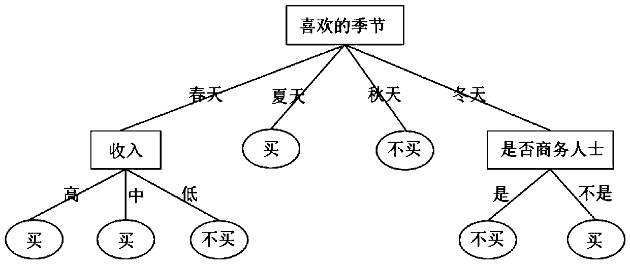 Data classification method based on ID3 algorithm