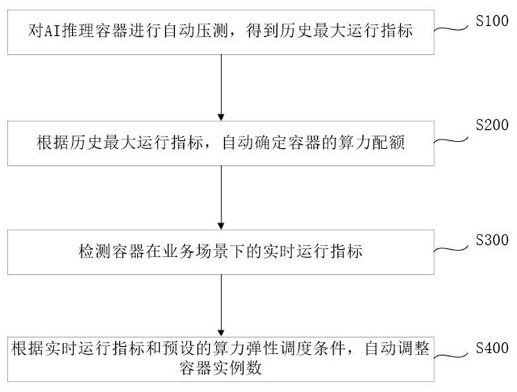 Elastic scheduling method, system, device and storage medium for GPU virtualization computing power