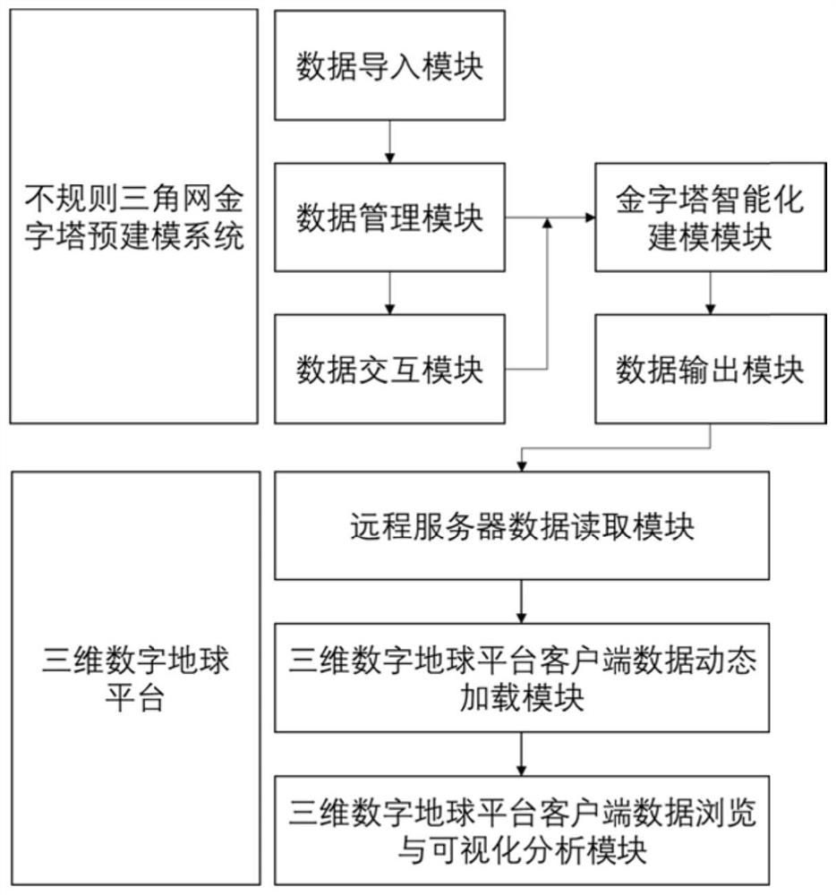 Pyramid Modeling System and Method of Irregular Triangular Network of Global Geographical Framework