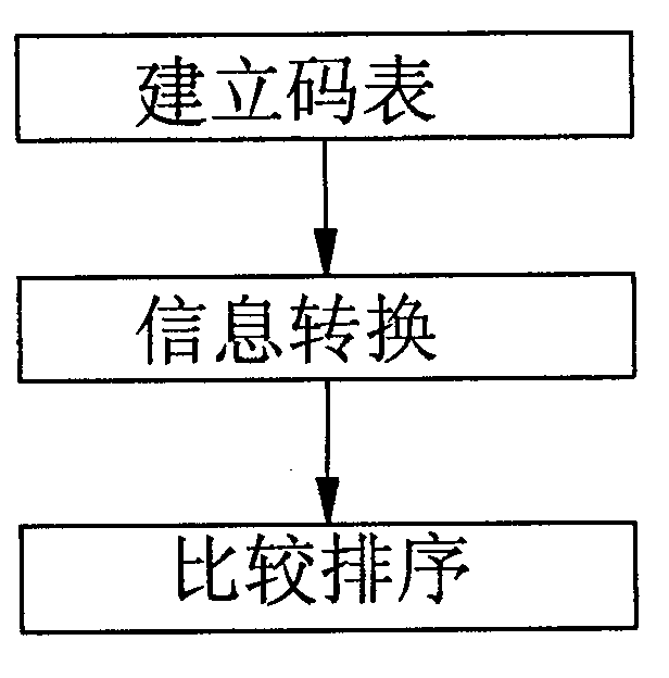 Method for sorting and looking up telephone book of hand held device