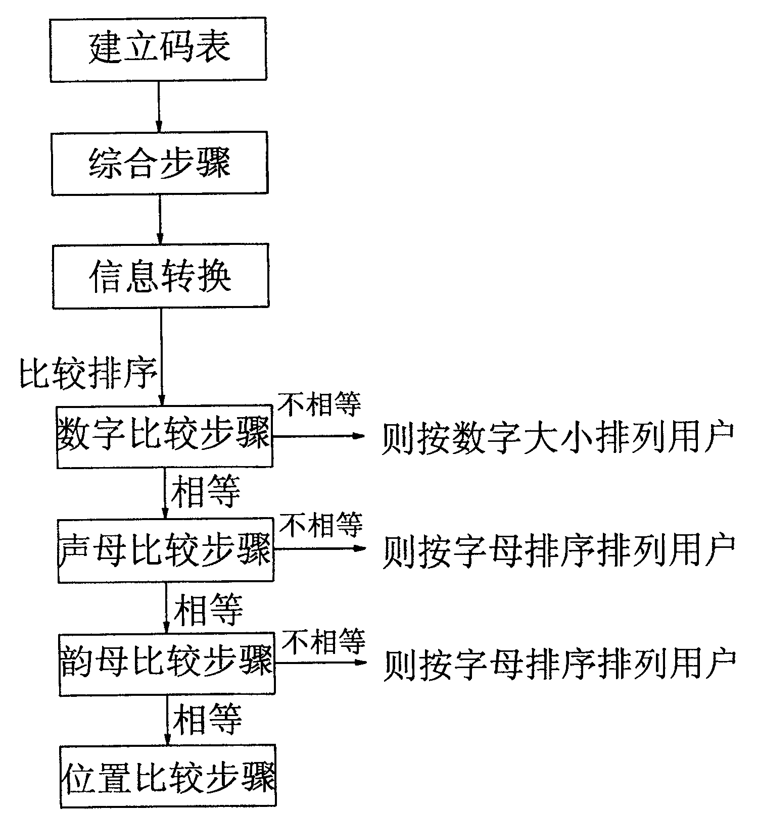 Method for sorting and looking up telephone book of hand held device