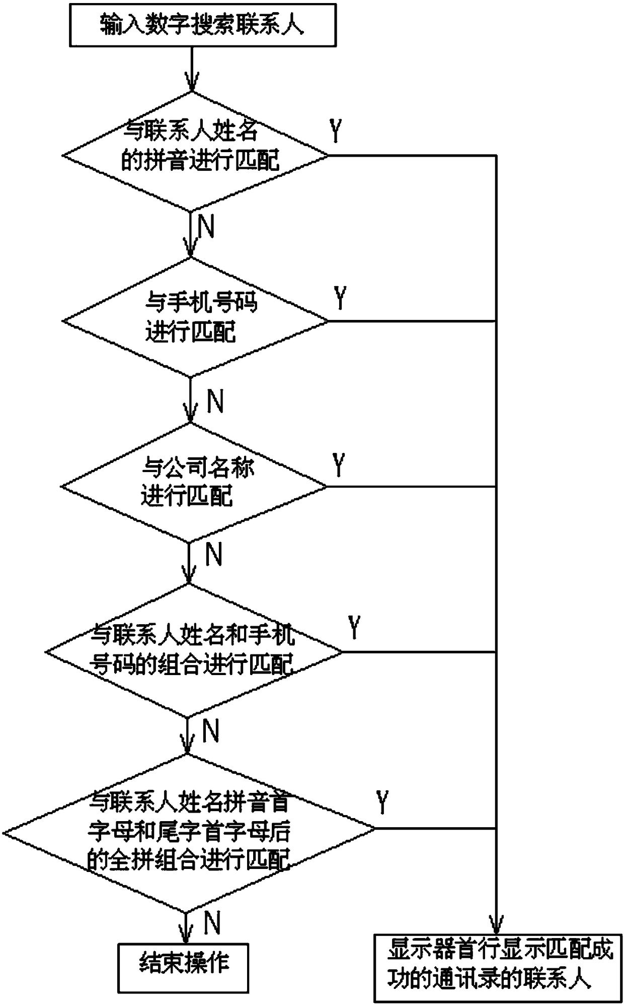 A smart phone dialing method and system thereof