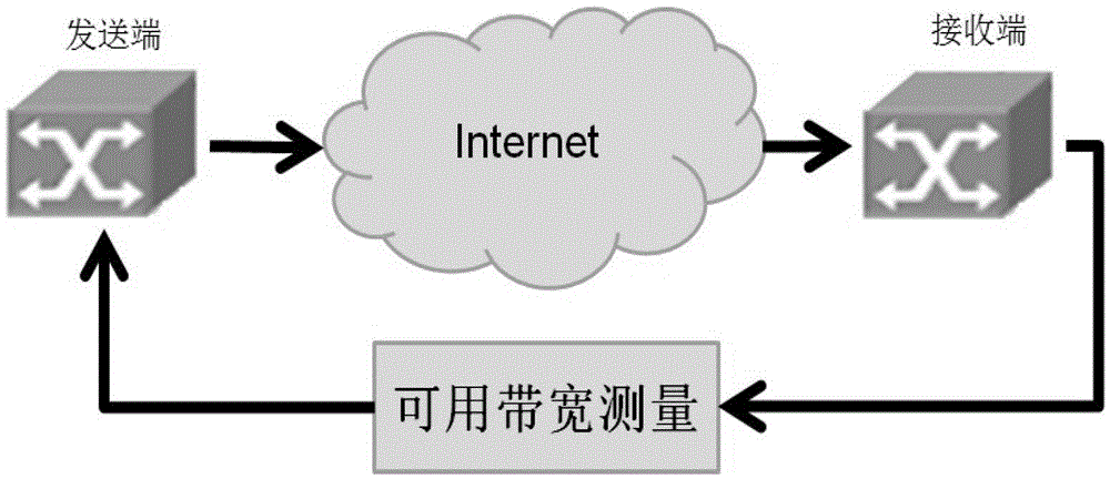 A way to measure available bandwidth