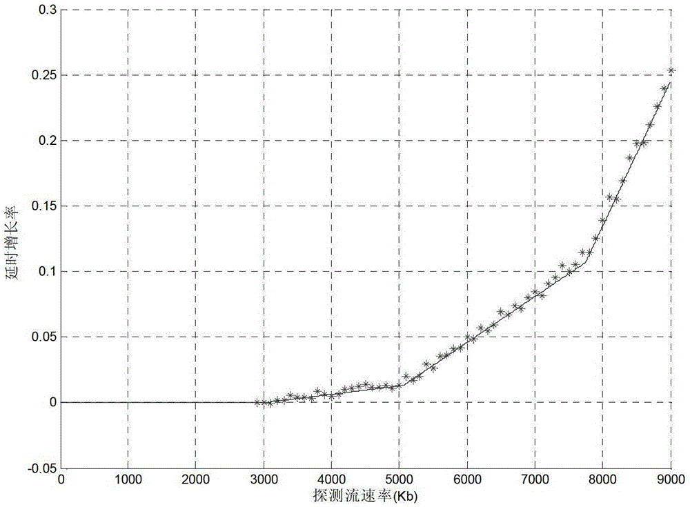 A way to measure available bandwidth