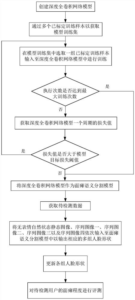 Precise facial paralysis degree evaluation method and device based on semantic segmentation