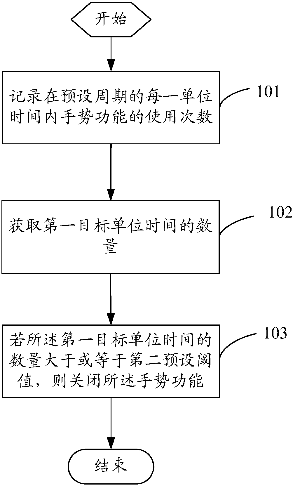 Control method of gesture function and mobile terminals