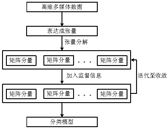 High-dimensional multimedia data classifying method based on maximum margin tensor study