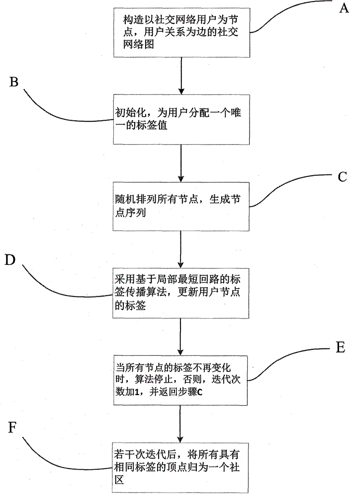 Local shortest loop based social network group division method