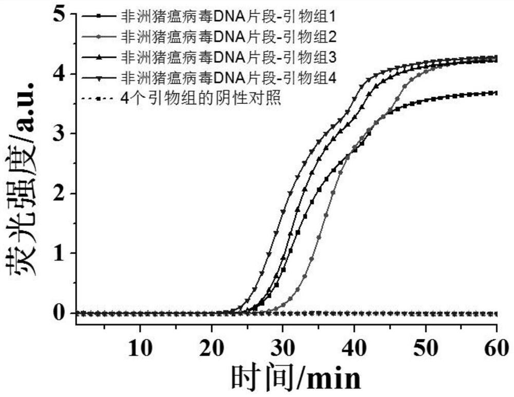 CDA primer group and kit for detecting African swine fever virus and application of CDA primer group and kit