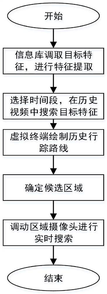 A method for automatic tracing of people by combining community lighting network and cloud platform community population information database