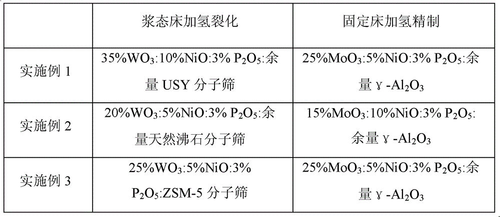 Coal tar full-fraction hydrogenation method for coupling slurry bed and static bed