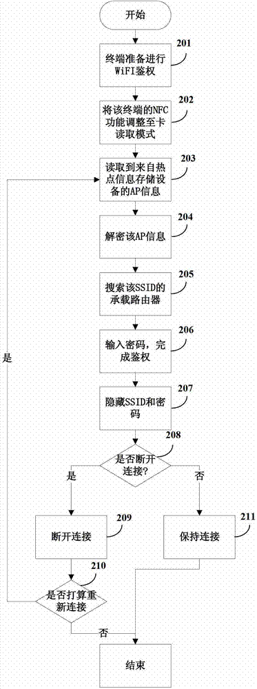 Wireless fidelity (WiFi) authentication method and system, and terminal