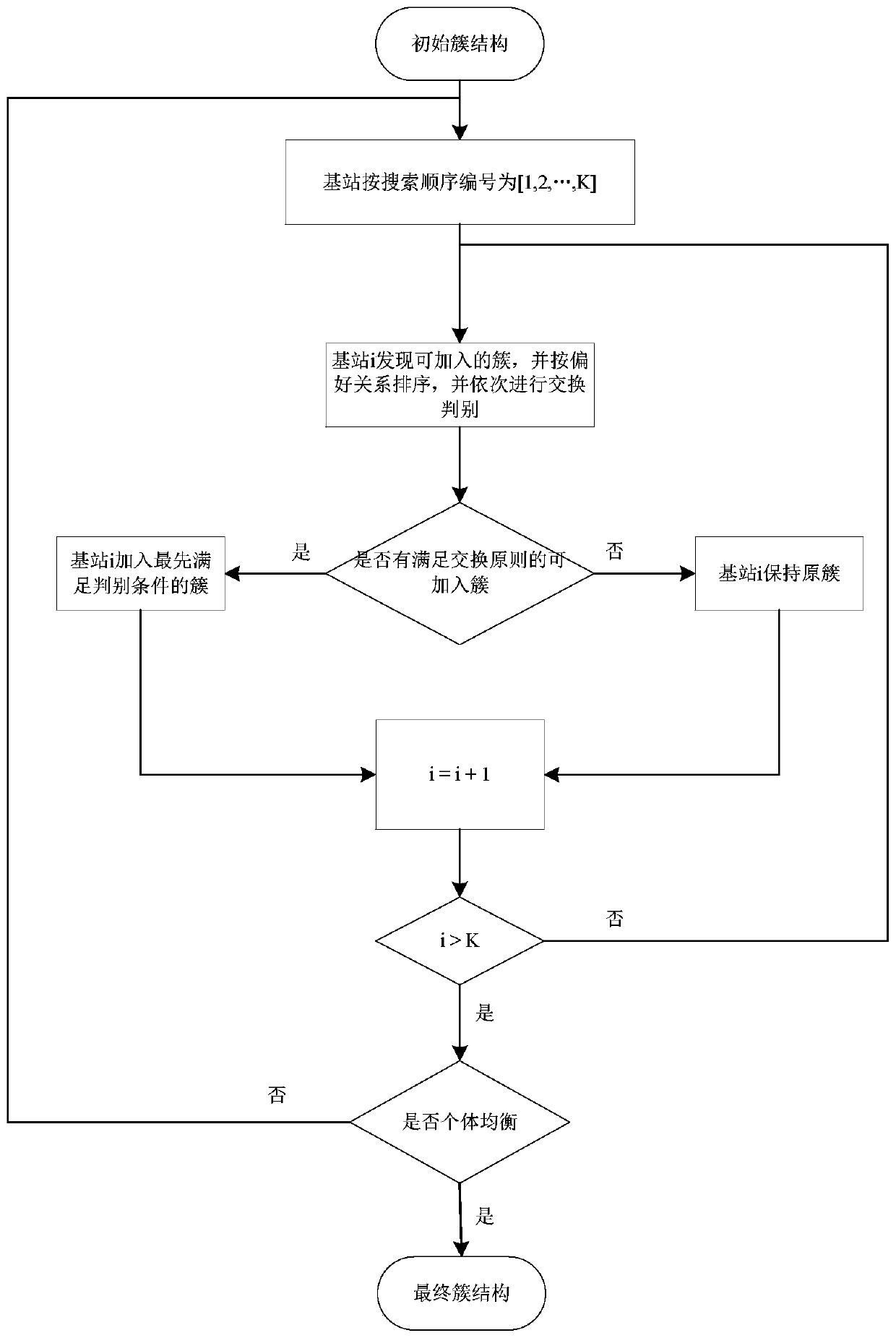 A distributed base station clustering method based on hedonic game