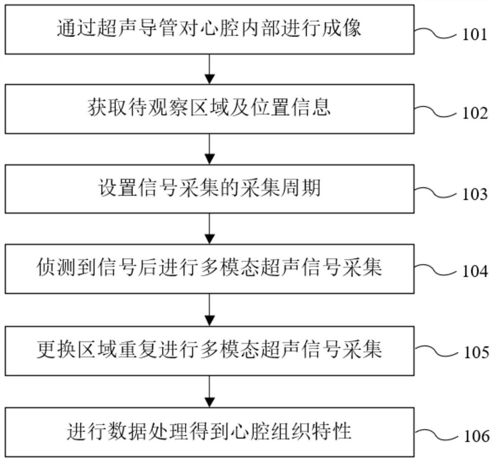 Intracardiac multi-mode ultrasonic imaging method, device and system