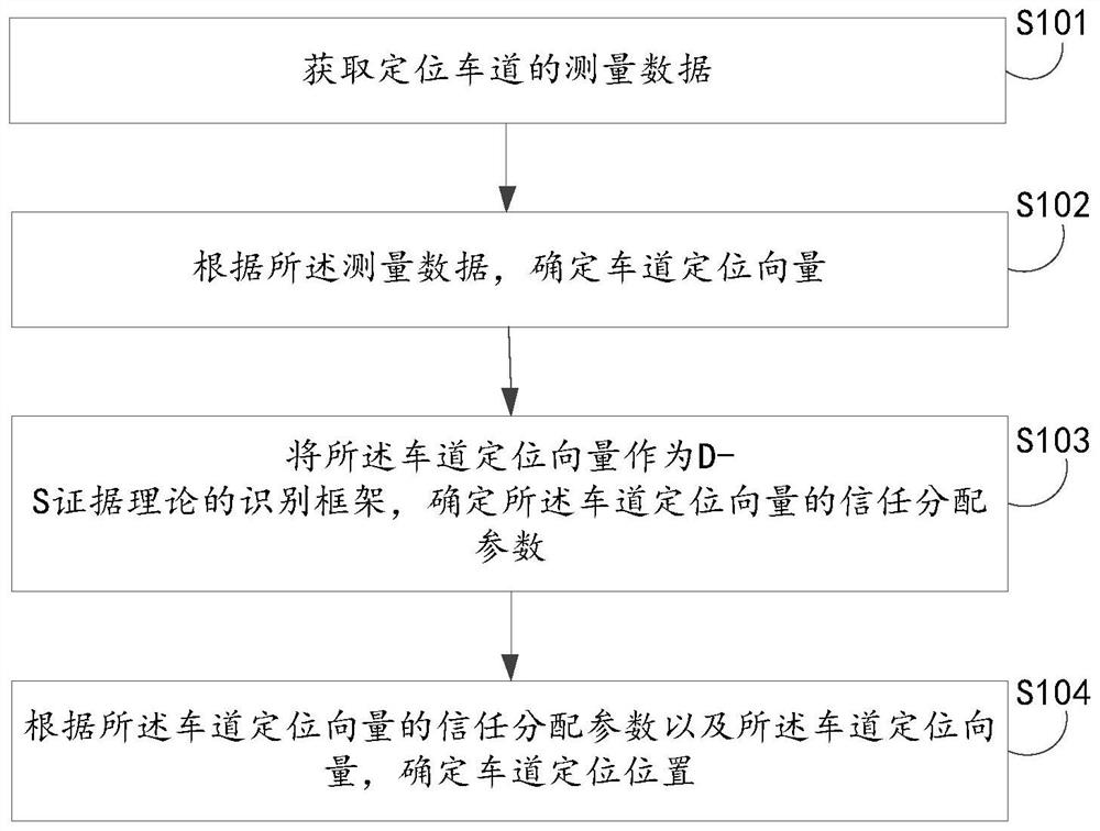 Method, device and storage medium for lane position determination based on autonomous vehicle