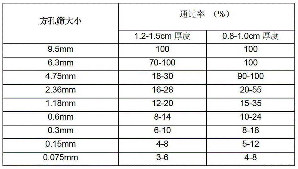 A kind of asphalt for wear layer of extremely thin surface, its mixture and its use