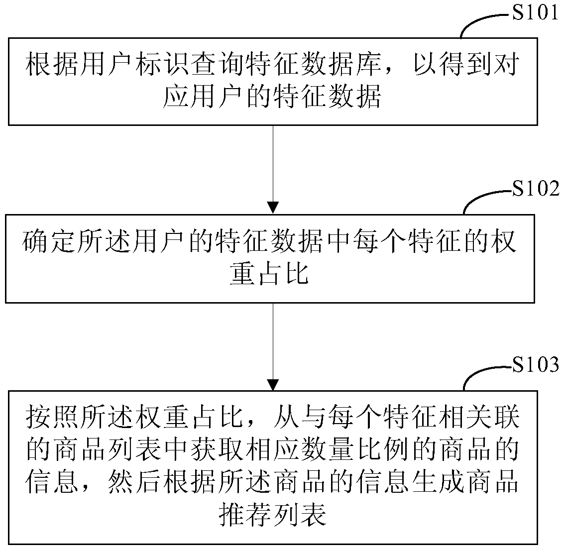 Information recommendation method and device