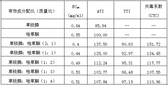 Herbicidal composition containing glufosinate-ammonium and carfentrazone