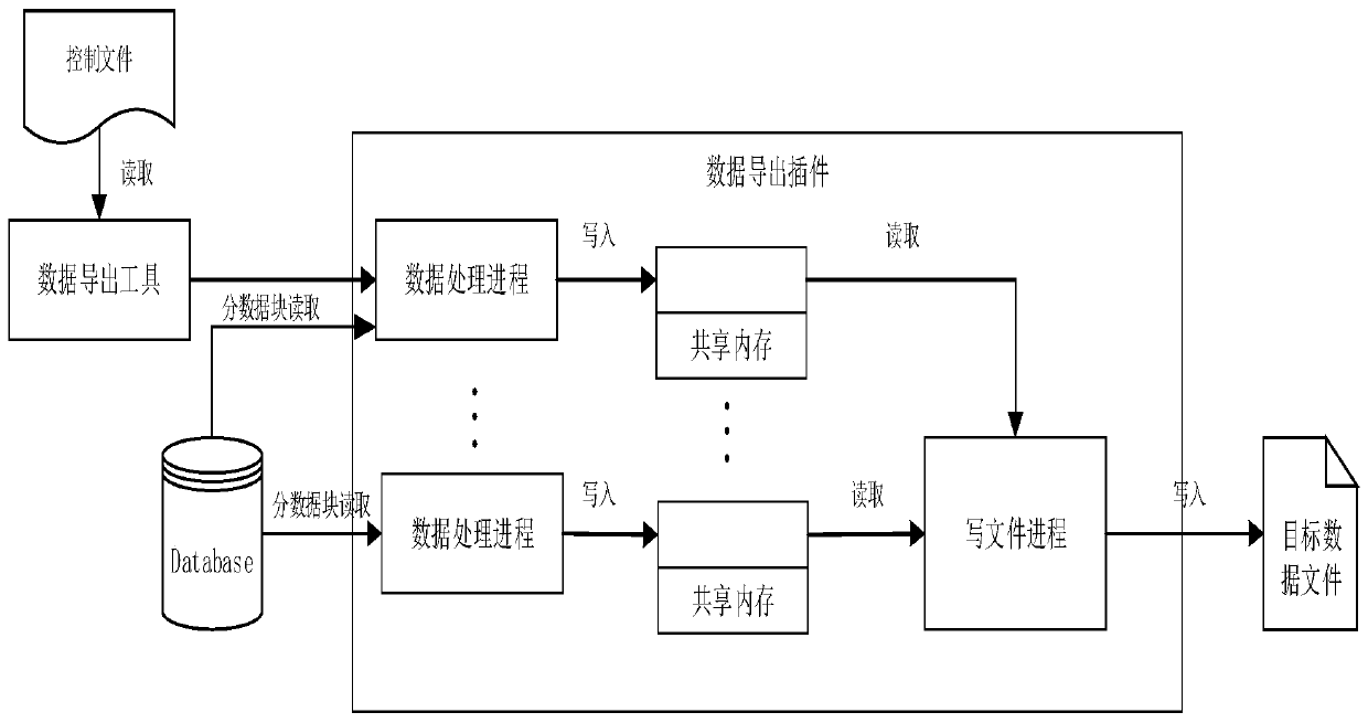 Method and system for quickly exporting batch data from database based on multi-concurrency technology