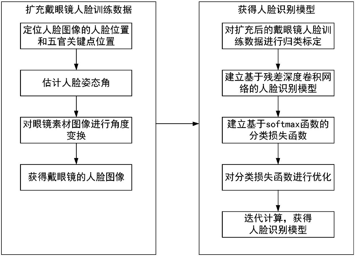 Method for improving performance of face recognition model under glasses wearing condition