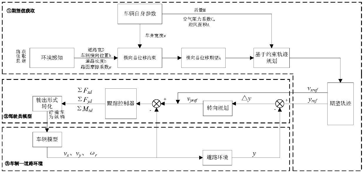 Driver modeling method for horizontal/longitudinal motion unified framework