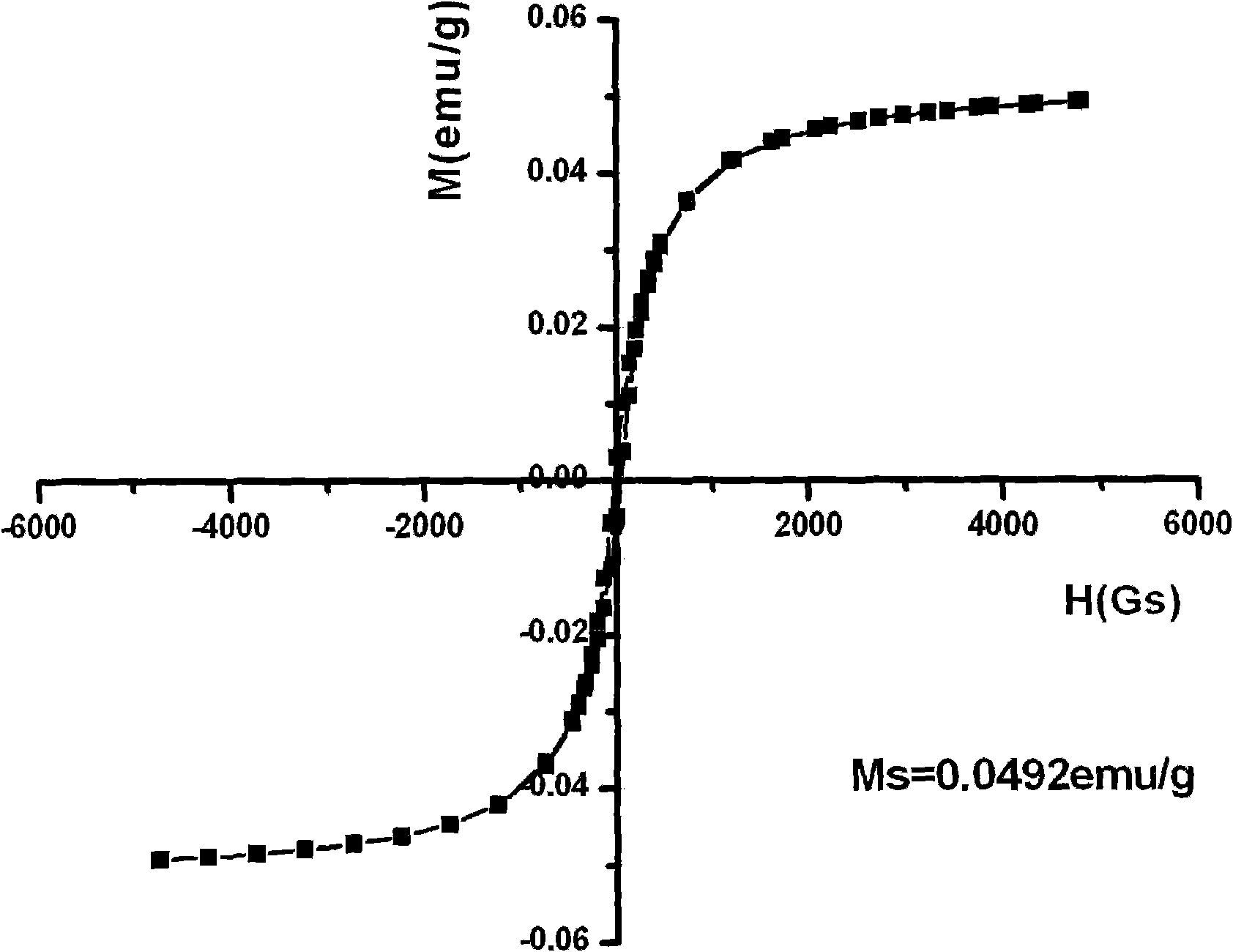 Magnetic composite material and application thereof in regeneration and repair of bone tissues