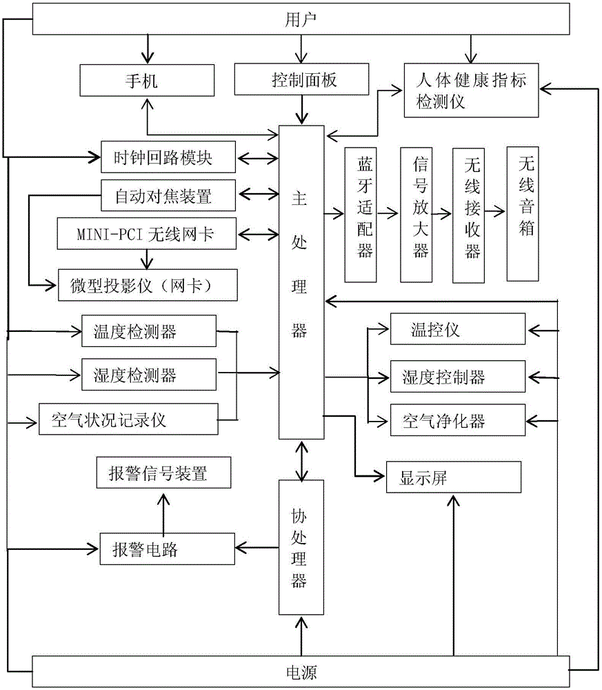 Control method for household modern comfortable equipment combination based on DSP technique