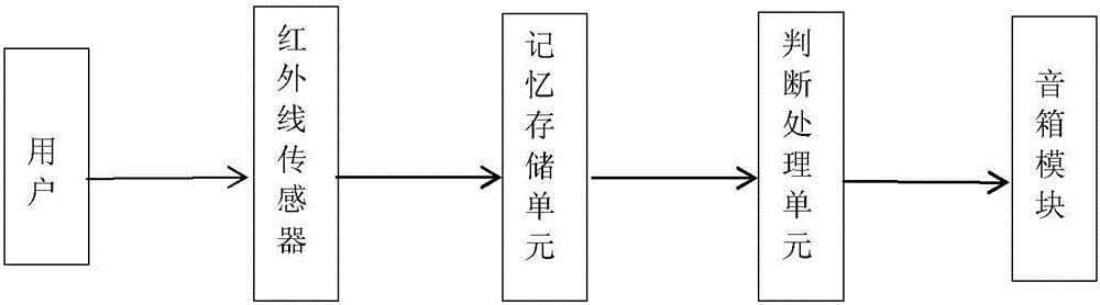 Control method for household modern comfortable equipment combination based on DSP technique