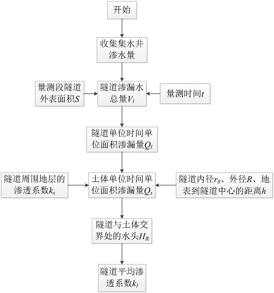 Calculation method of permeability coefficient of shield tunnel lining structure