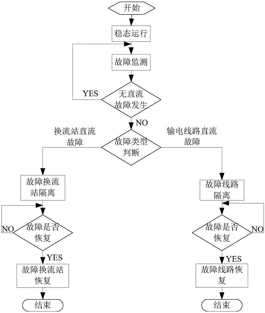 DC fault ride-through method for flexible DC power grid