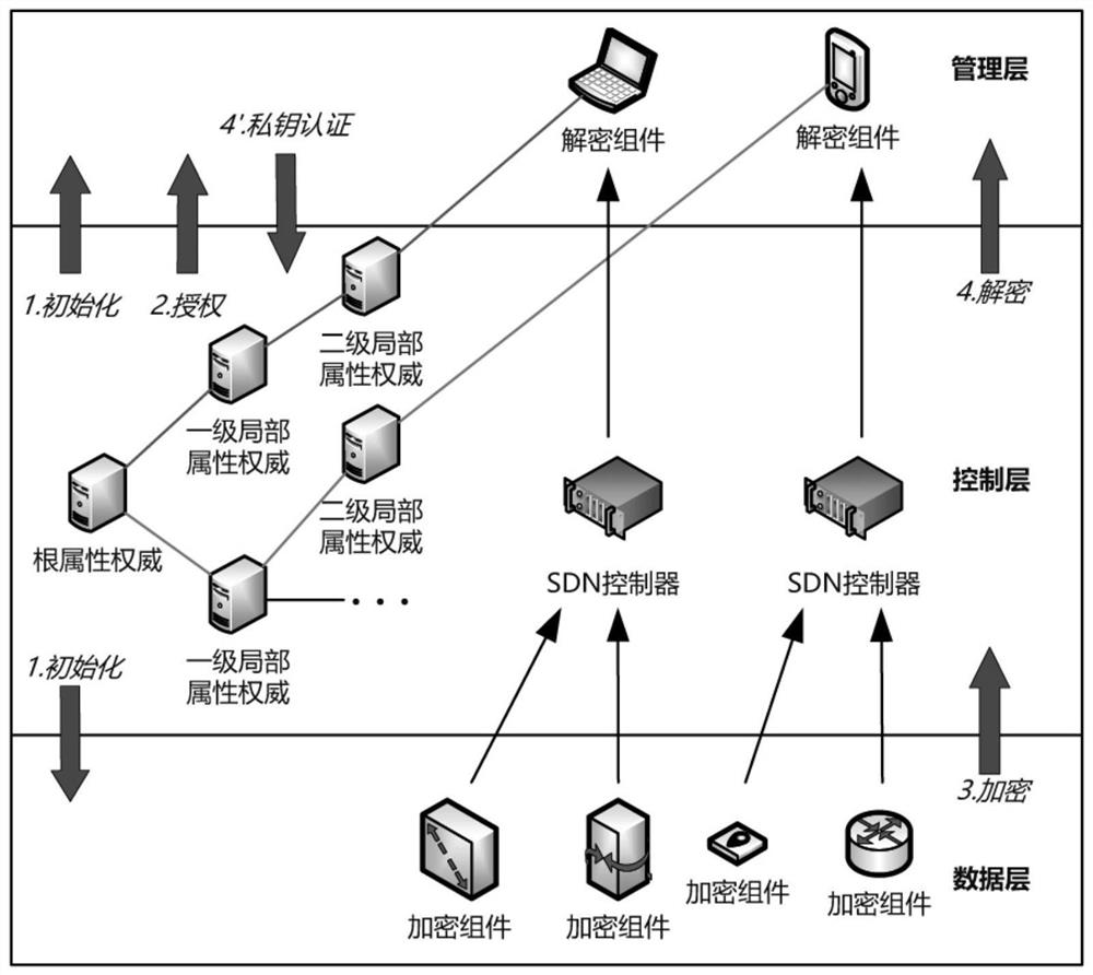 SDN information access control method based on certifiable hierarchical attribute encryption