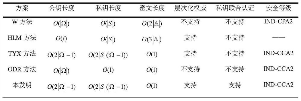 SDN information access control method based on certifiable hierarchical attribute encryption