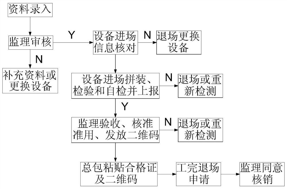 Civil aviation professional engineering general contract project management system based on BIM technology